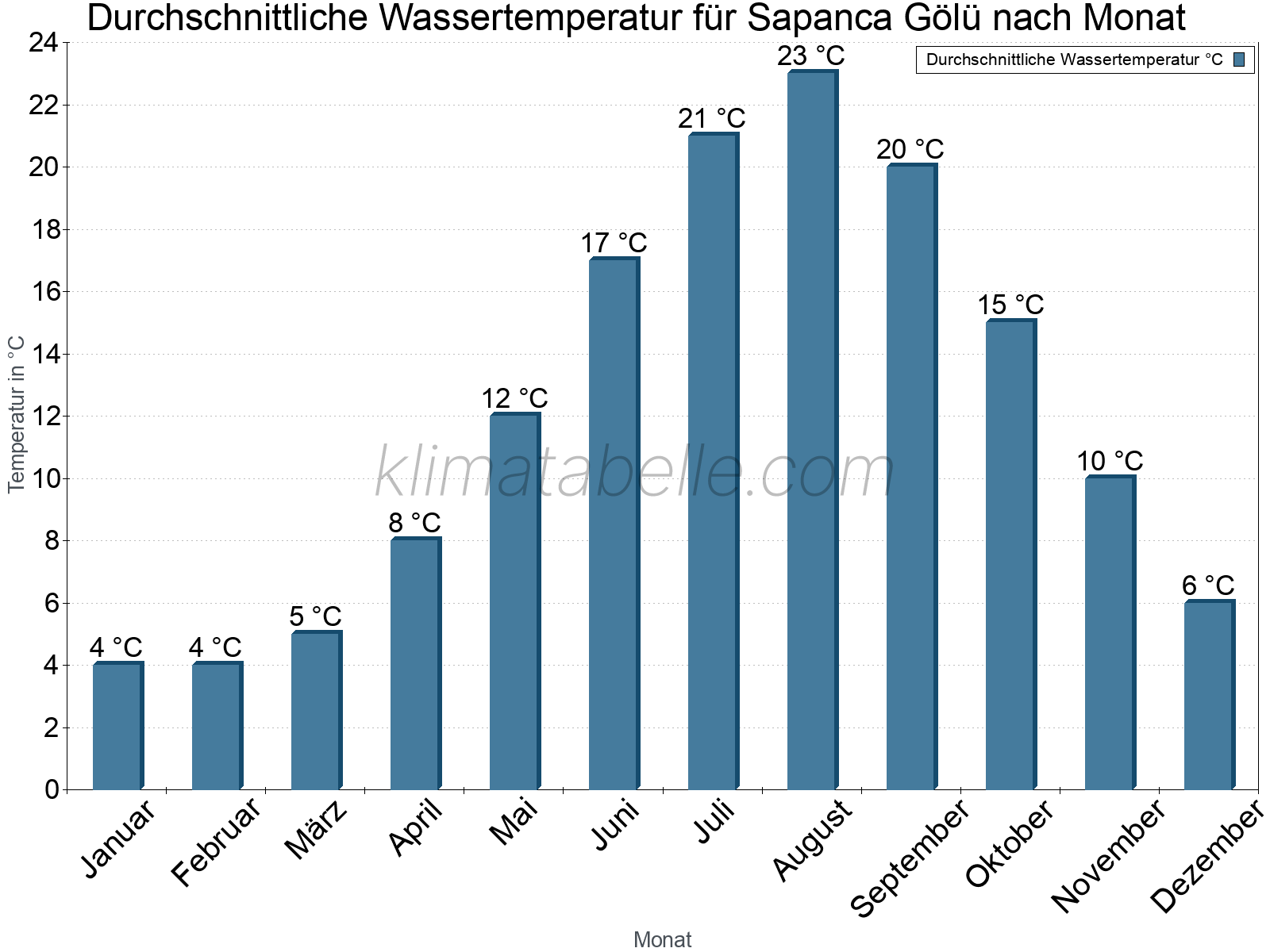 Monatliche Durchschnittstemperaturen des Wassers über das Jahr. Sapanca Gölü.