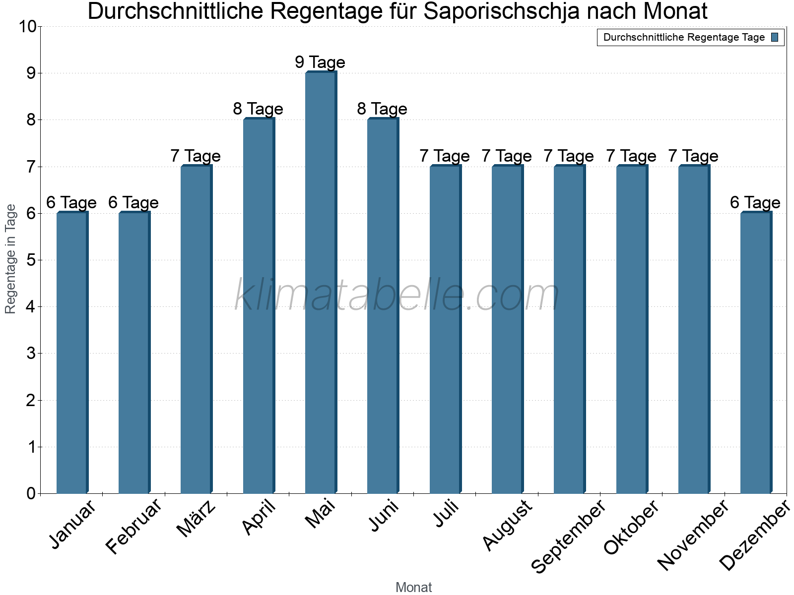 Monatliche Durchschnittswerte der Regentage im Jahresverlauf. Saporischschja.