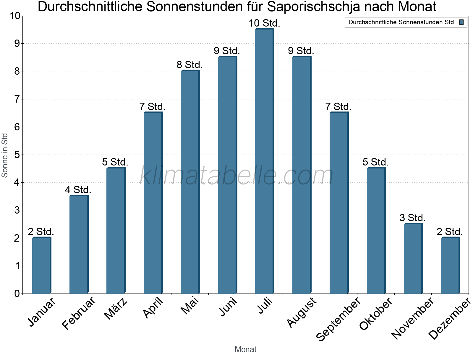 Monatliche Durchschnittswerte der täglichen Sonnenstunden im Jahresverlauf. Saporischschja.