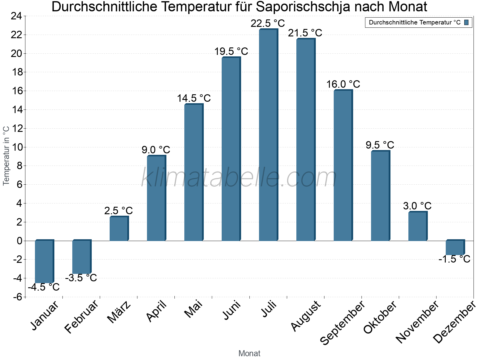 Jahresverlauf der gemittelten Temperatur je Monat. Saporischschja.