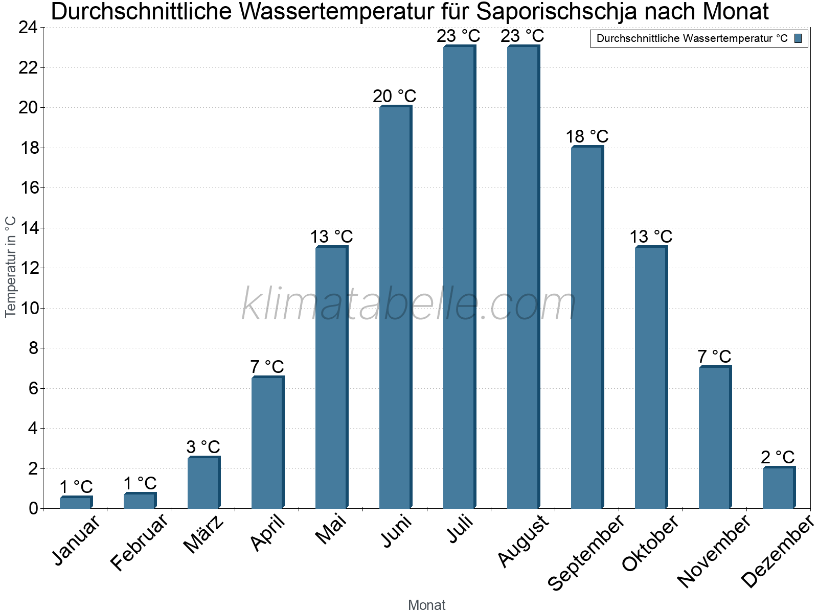 Monatliche Durchschnittstemperaturen des Wassers über das Jahr. Saporischschja.