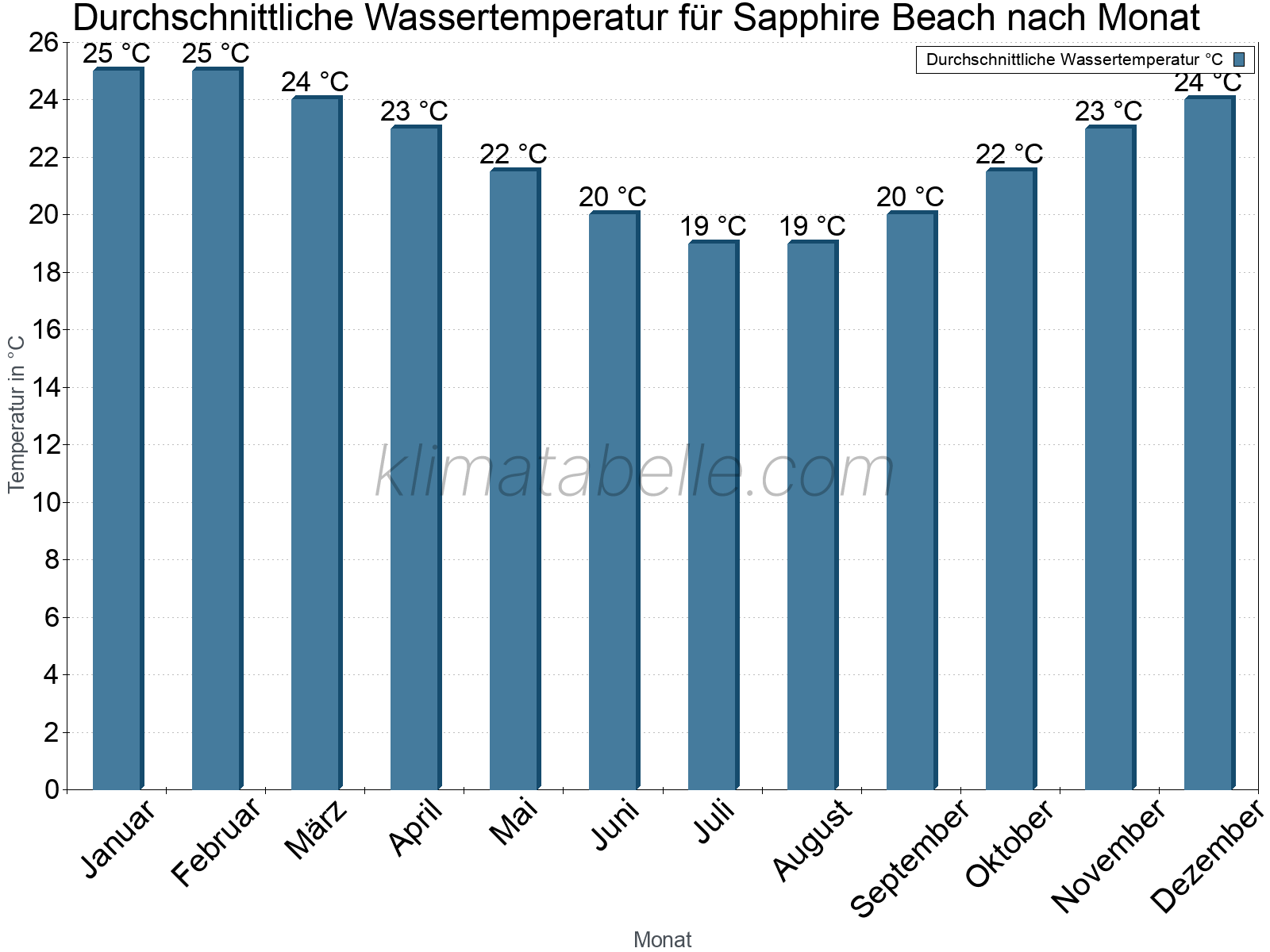 Monatliche Durchschnittstemperaturen des Wassers über das Jahr. Sapphire Beach.