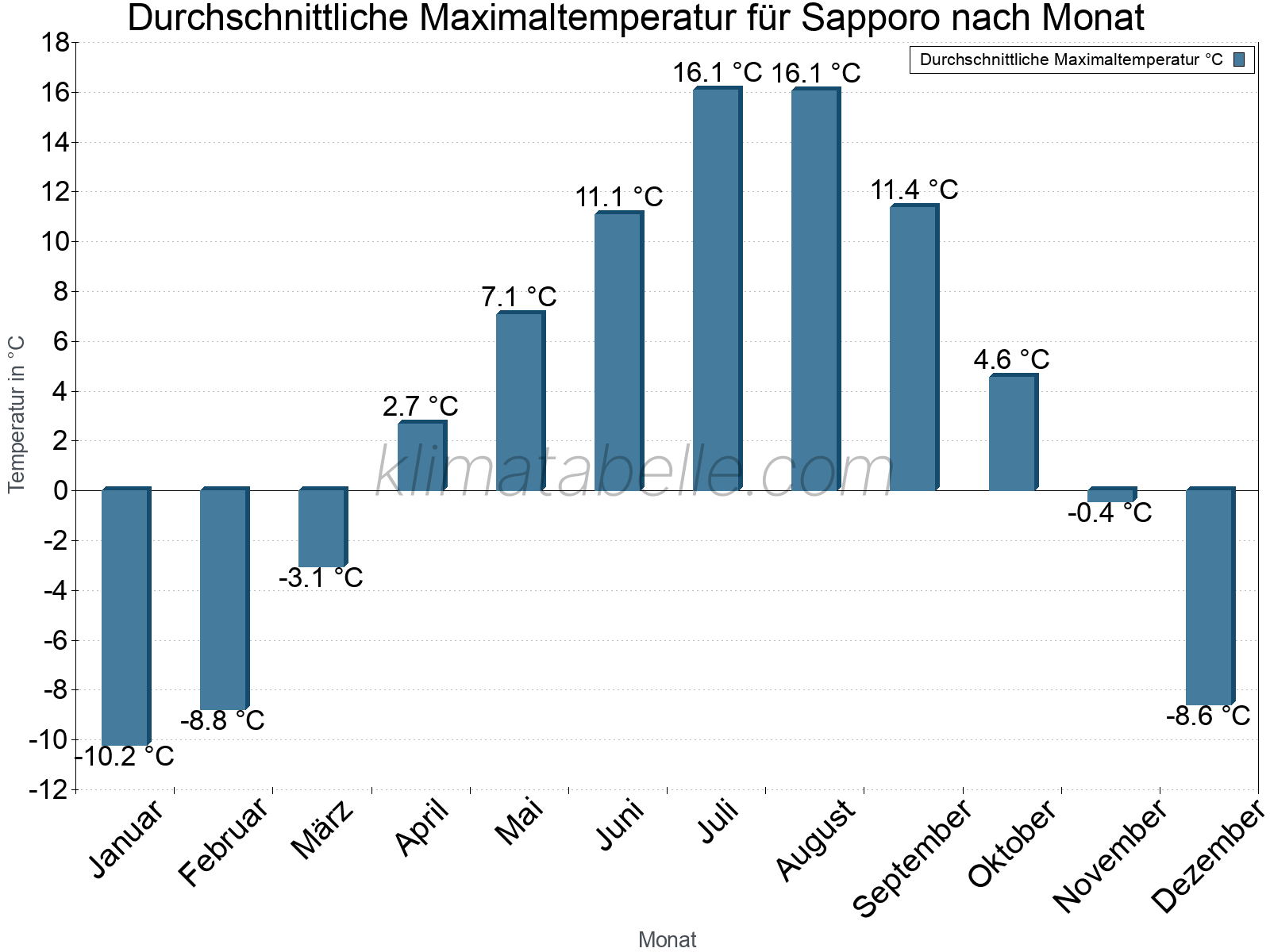 Jahresverlauf der gemittelten Maximaltemperatur je Monat. Sapporo.