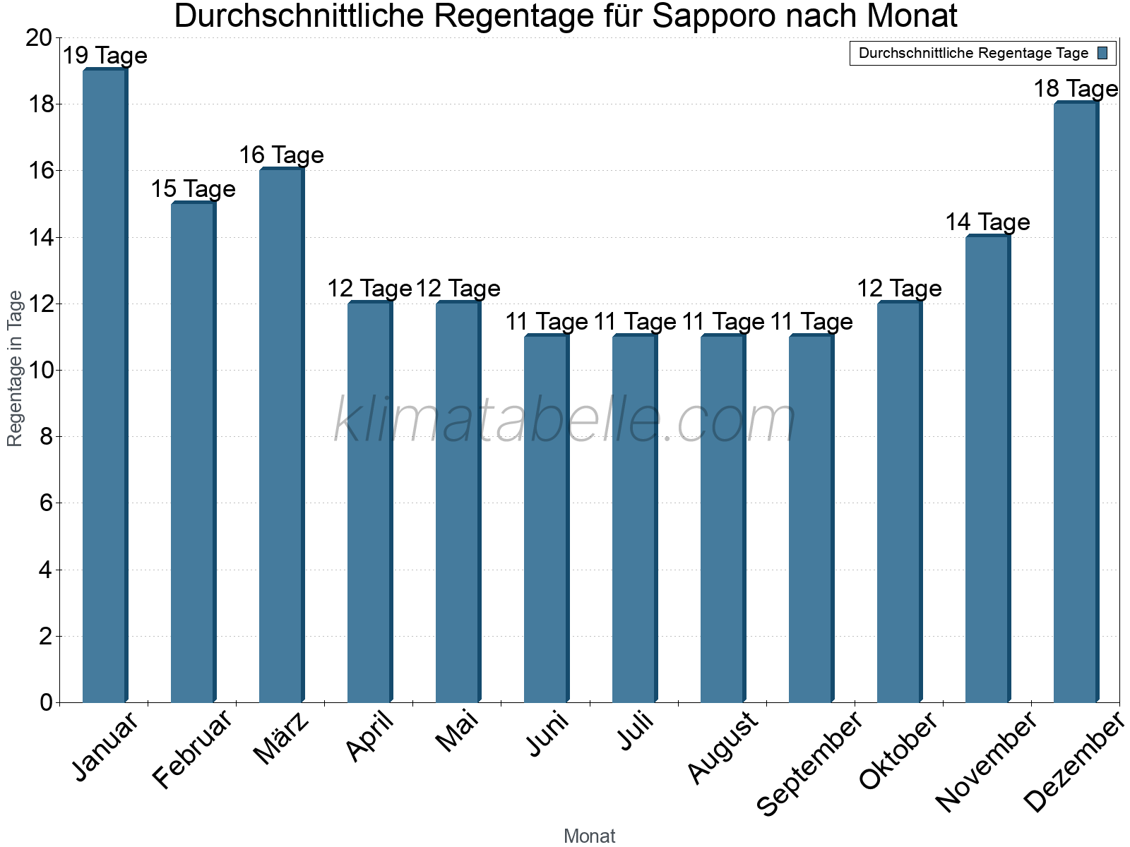 Monatliche Durchschnittswerte der Regentage im Jahresverlauf. Sapporo.