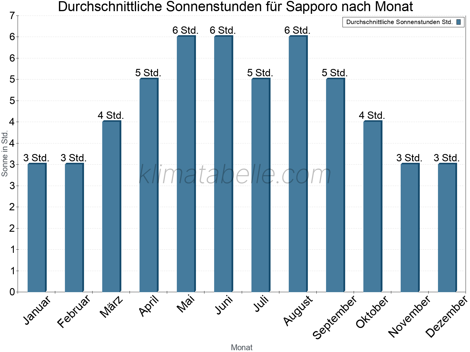 Monatliche Durchschnittswerte der täglichen Sonnenstunden im Jahresverlauf. Sapporo.