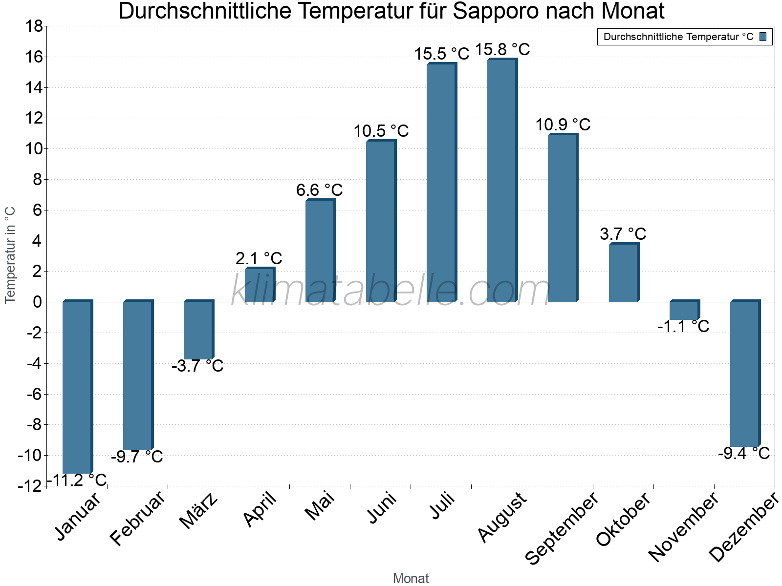 Jahresverlauf der gemittelten Temperatur je Monat. Sapporo.