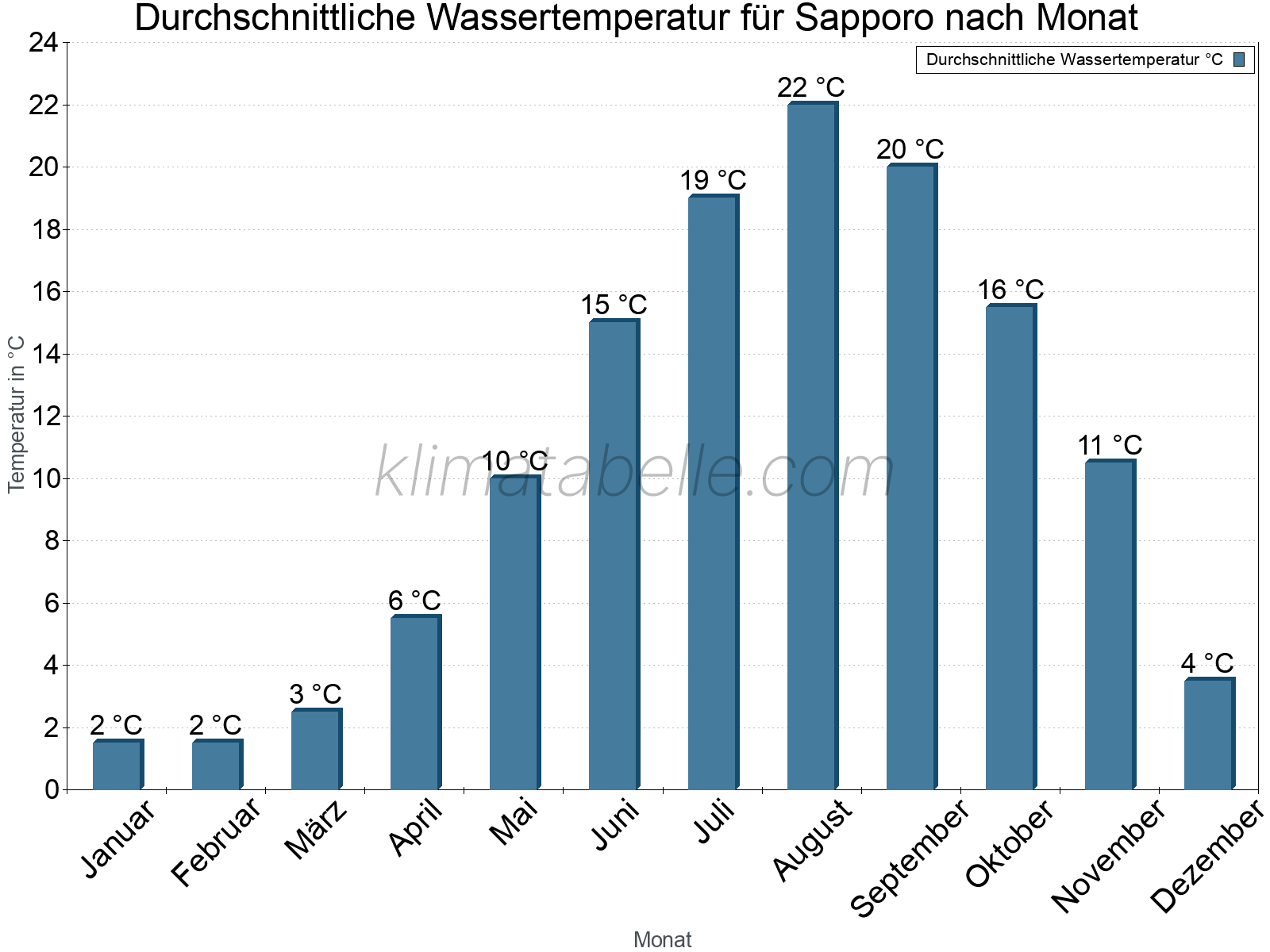 Monatliche Durchschnittstemperaturen des Wassers über das Jahr. Sapporo.