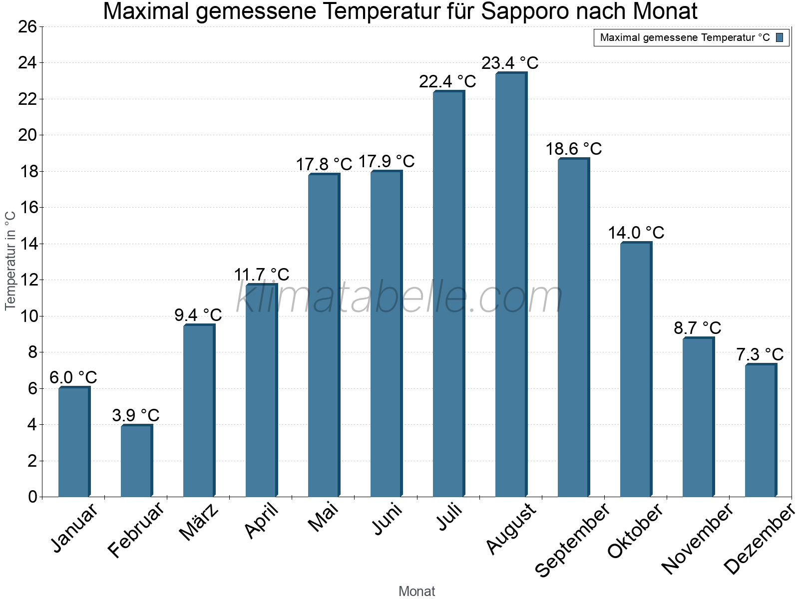 Jahresverlauf der Maximaltemperatur je Monat. Sapporo.