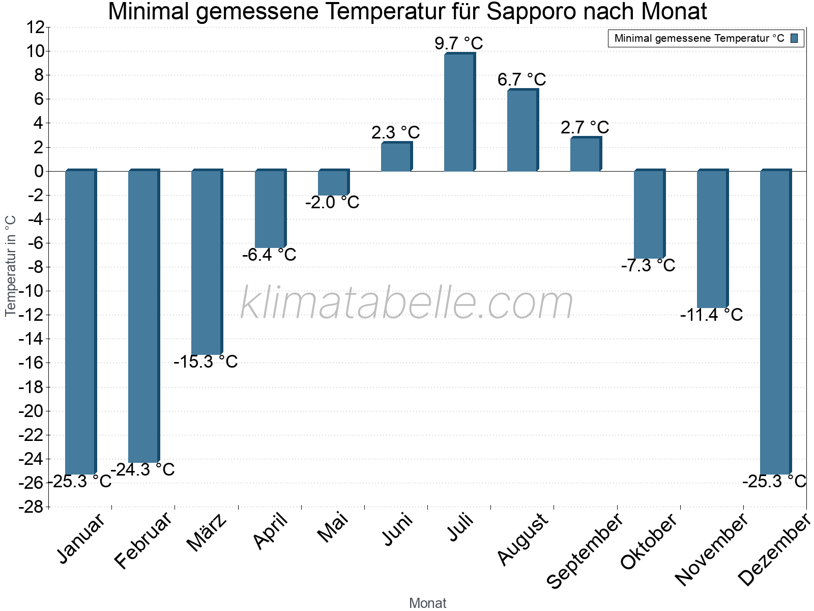 Jahresverlauf der Minimaltemperatur je Monat. Sapporo.