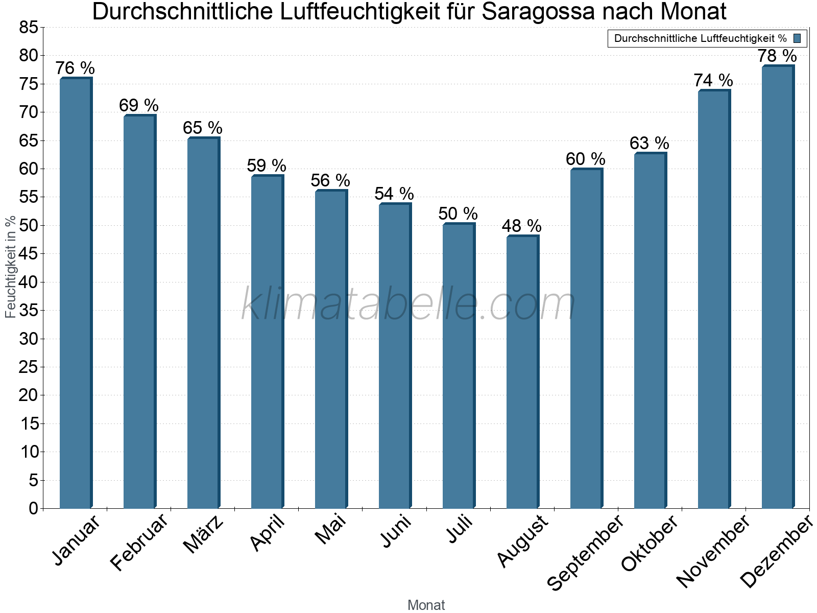 Jahresverlauf des gemittelten Luftfeuchtigkeit je Monat. Zu beachten ist, dass die Skalierung der Y-Achse an die Datenwerte angepasst wird. Die Balkenhöhe steht nicht für absolute Prozentsätze wie 0% oder 100%, sondern für relative Mengen im Vergleich zu den minimalen bzw. maximalen Werten anderer Monate. Saragossa.