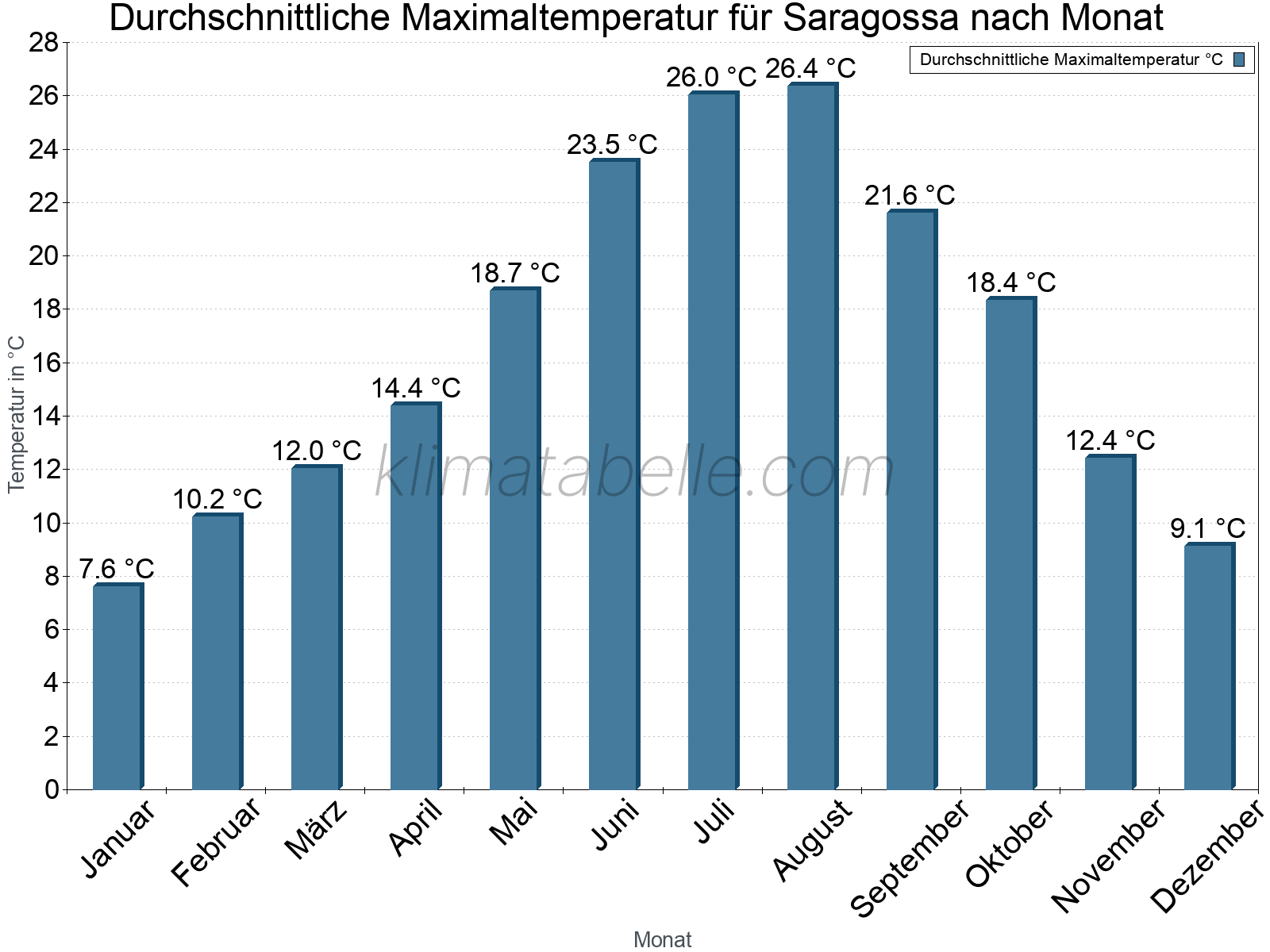 Jahresverlauf der gemittelten Maximaltemperatur je Monat. Saragossa.