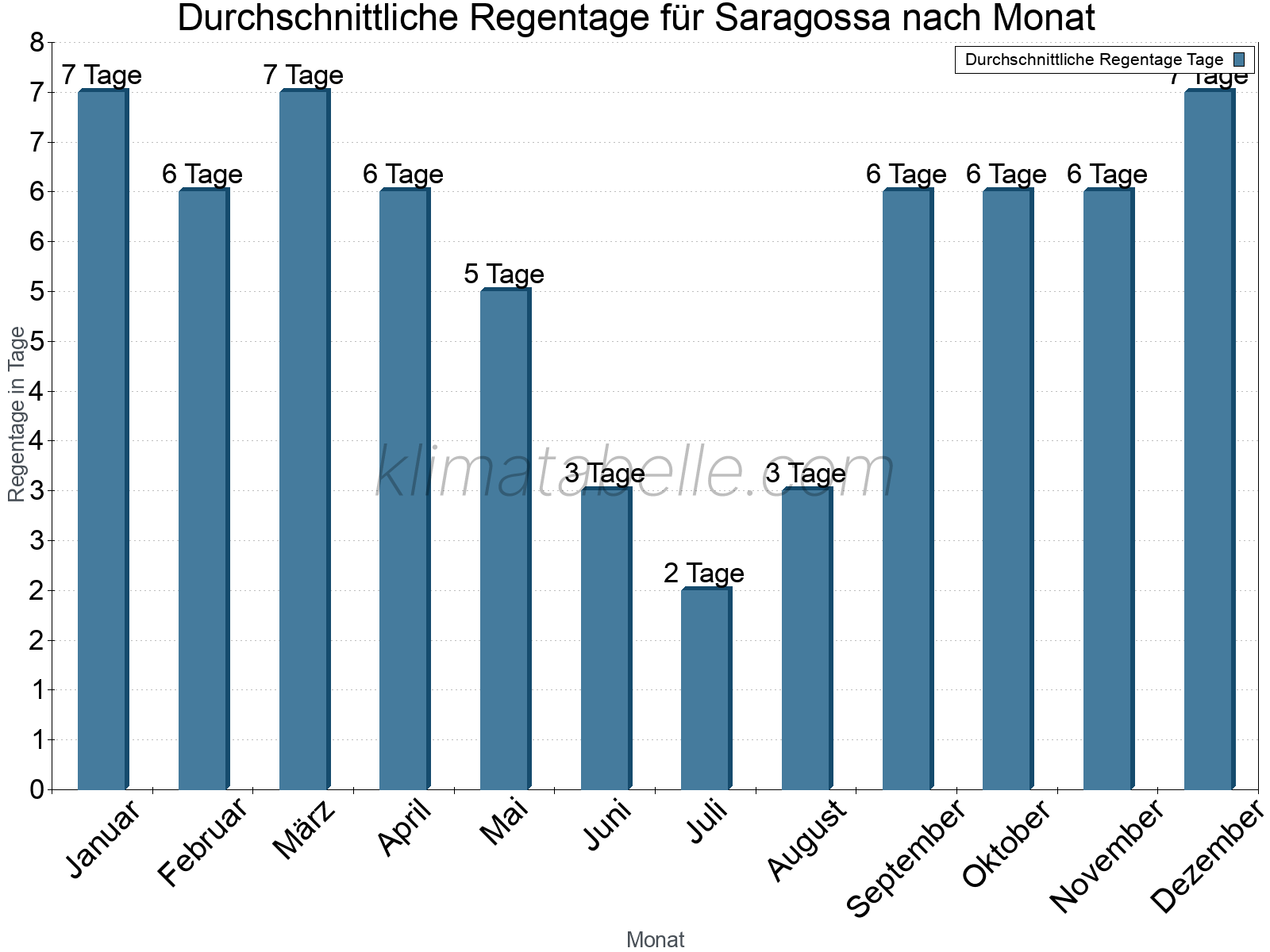 Monatliche Durchschnittswerte der Regentage im Jahresverlauf. Saragossa.