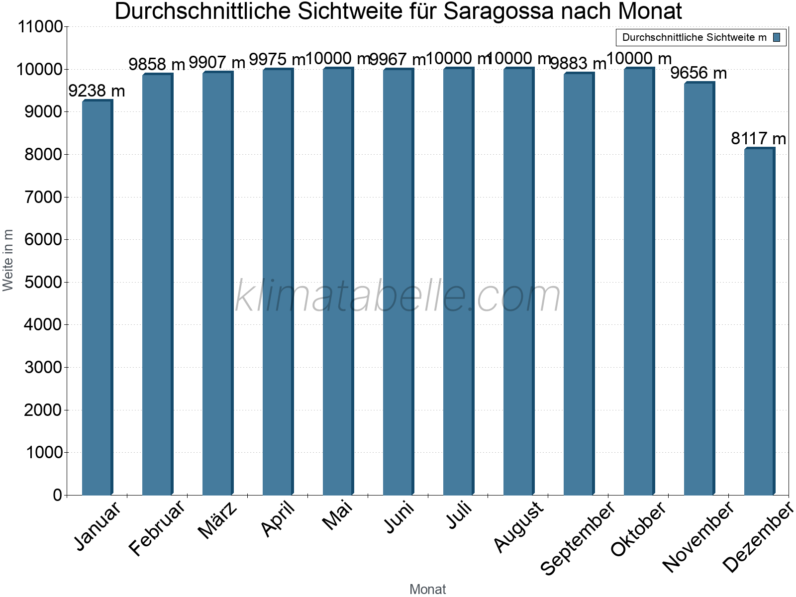 Monatliche Durchschnittssichtweiten im Jahresverlauf. Zu beachten ist, dass die Skalierung der Y-Achse an die Datenwerte angepasst wird. Die Balkenhöhe steht nicht für absolute Prozentsätze wie 0% oder 100%, sondern für relative Mengen im Vergleich zu den minimalen bzw. maximalen Werten anderer Monate. Saragossa.