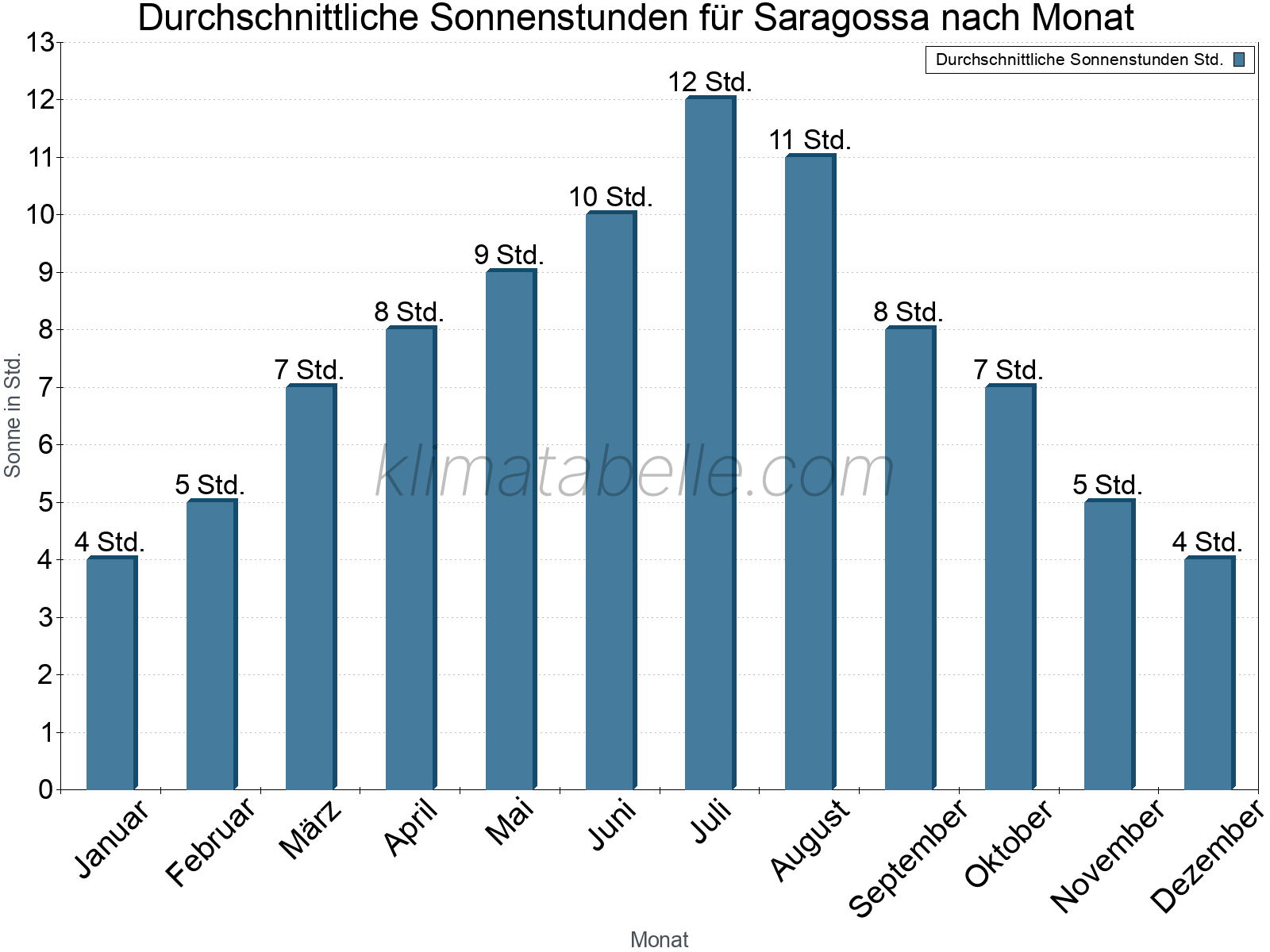 Monatliche Durchschnittswerte der täglichen Sonnenstunden im Jahresverlauf. Saragossa.