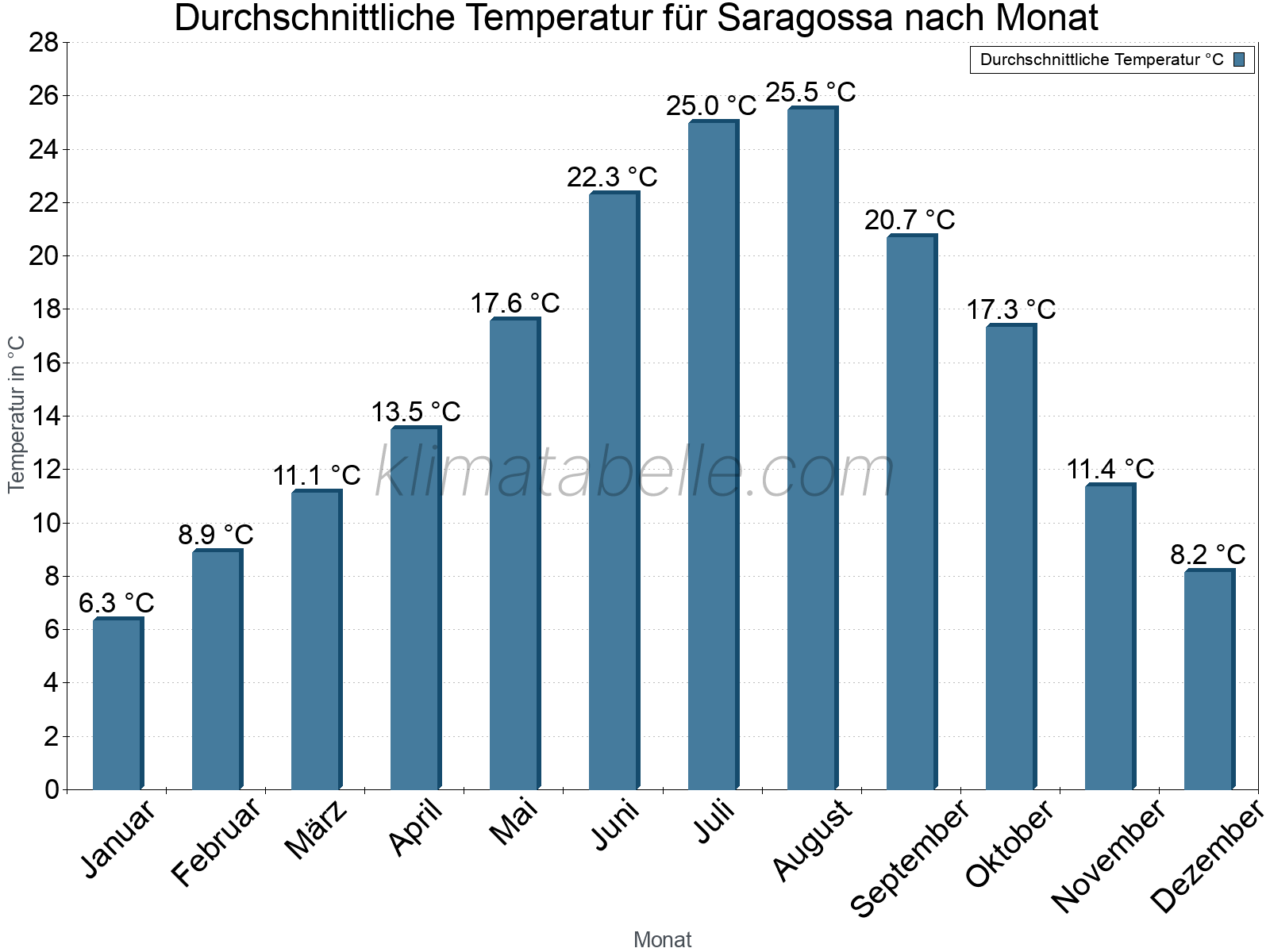Jahresverlauf der gemittelten Temperatur je Monat. Saragossa.