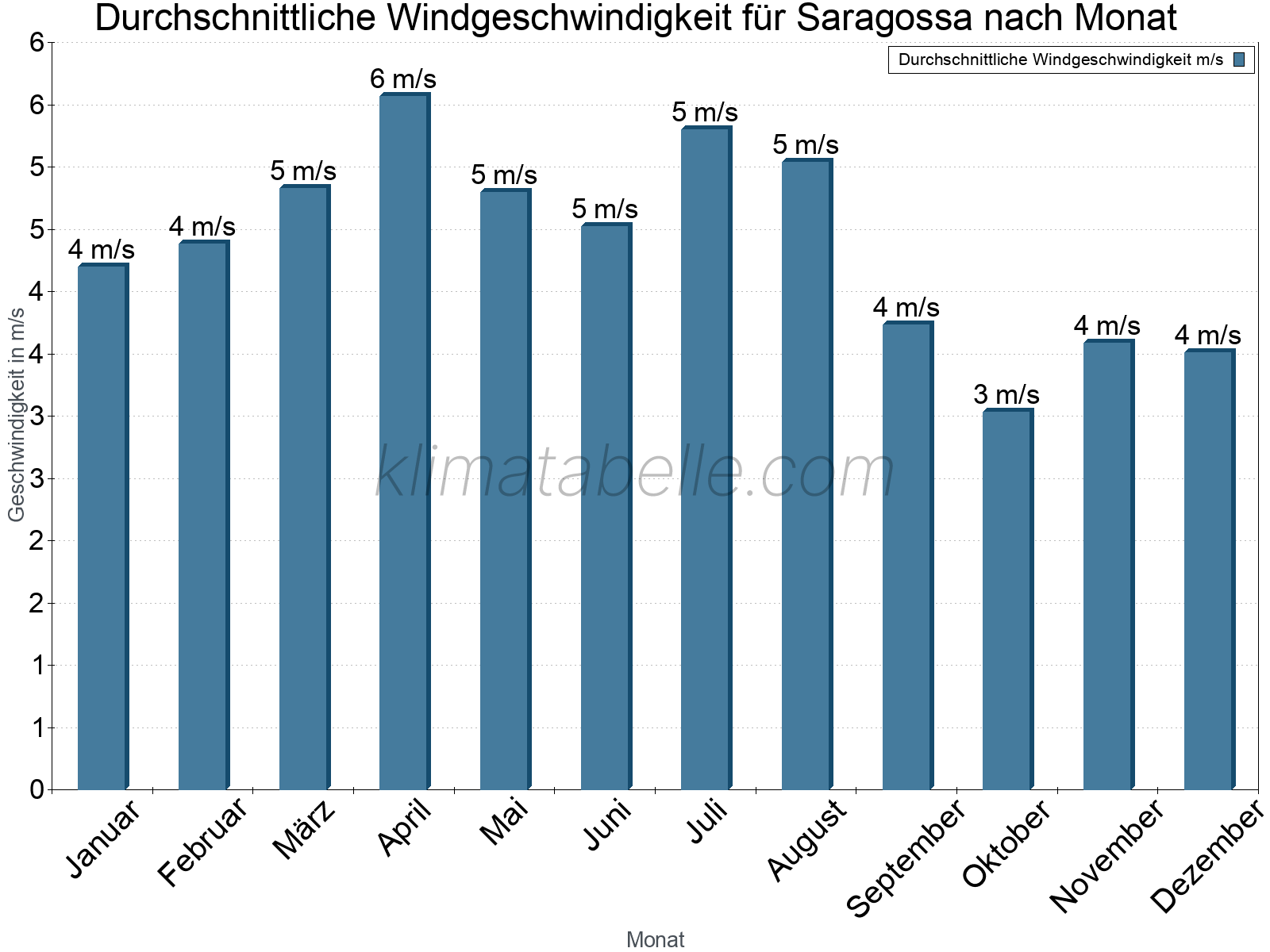 Monatliche Durchschnittswerte der Windgeschwindigkeit im Jahresverlauf. Saragossa.