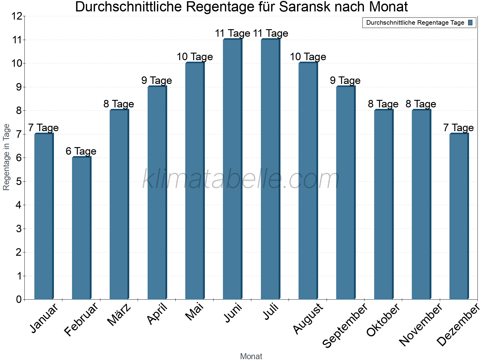 Monatliche Durchschnittswerte der Regentage im Jahresverlauf. Saransk.