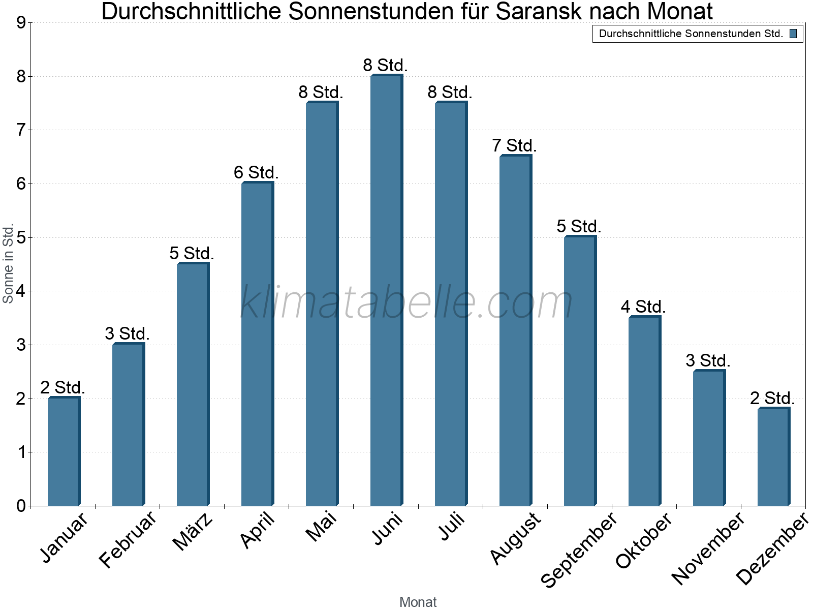 Monatliche Durchschnittswerte der täglichen Sonnenstunden im Jahresverlauf. Saransk.