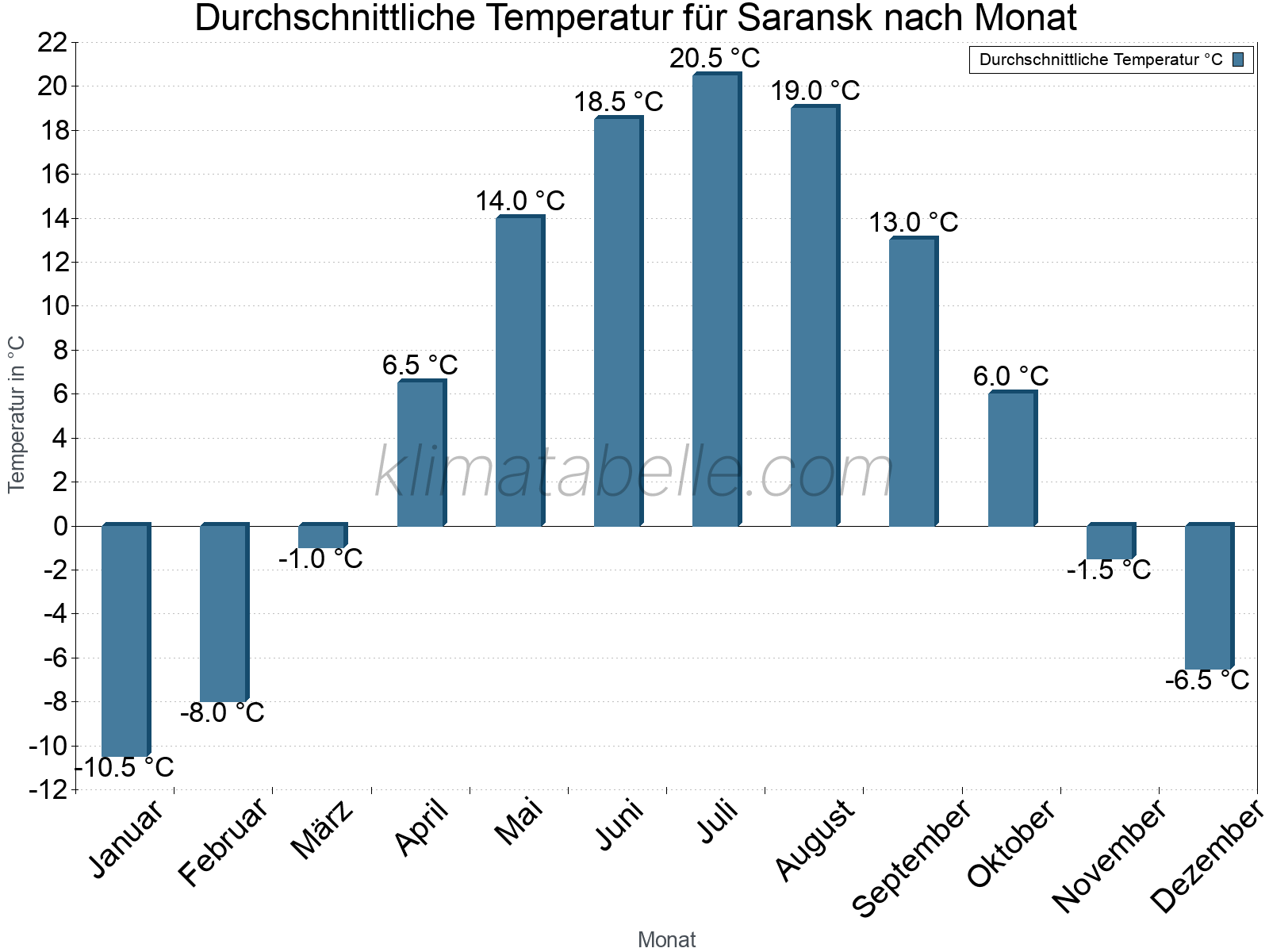 Jahresverlauf der gemittelten Temperatur je Monat. Saransk.