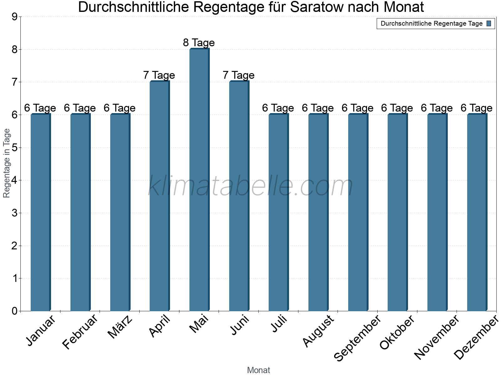 Monatliche Durchschnittswerte der Regentage im Jahresverlauf. Saratow.