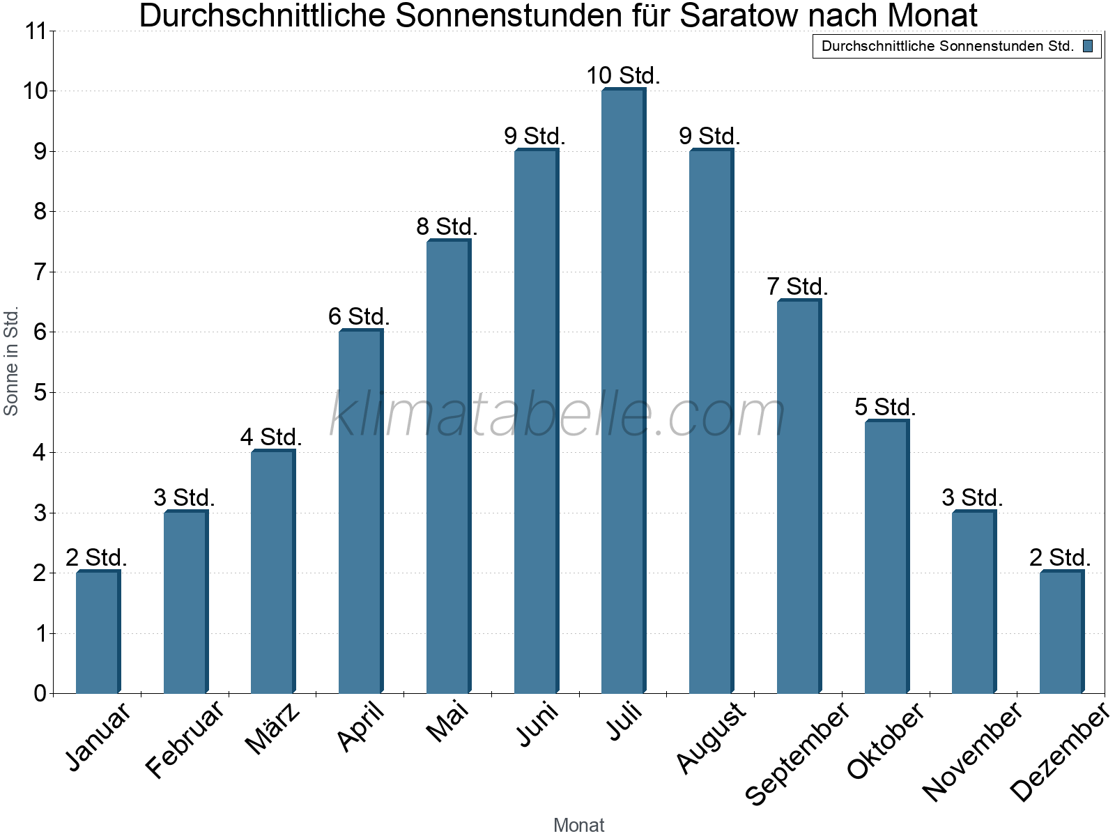 Monatliche Durchschnittswerte der täglichen Sonnenstunden im Jahresverlauf. Saratow.