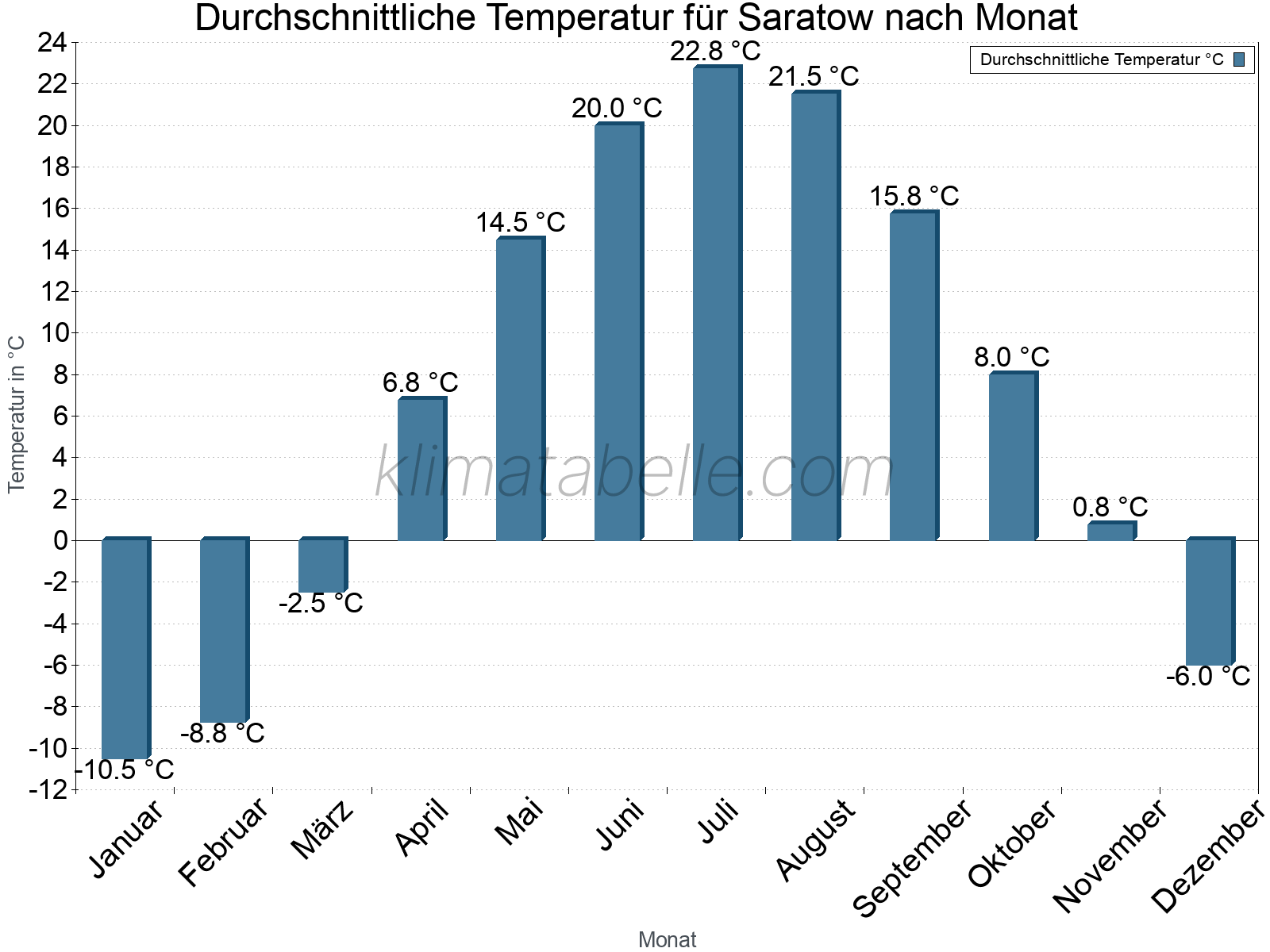 Jahresverlauf der gemittelten Temperatur je Monat. Saratow.