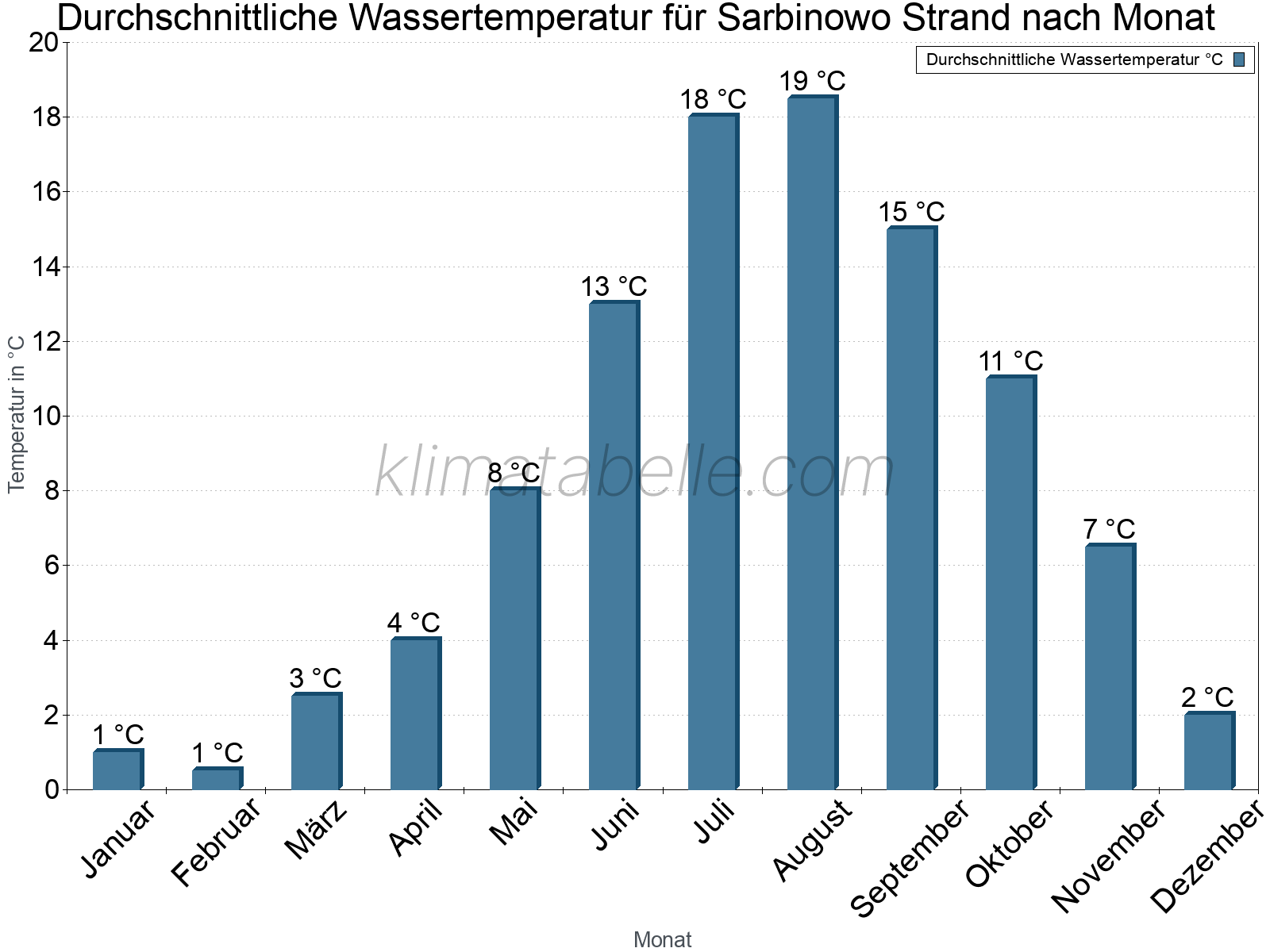 Monatliche Durchschnittstemperaturen des Wassers über das Jahr. Sarbinowo Strand.