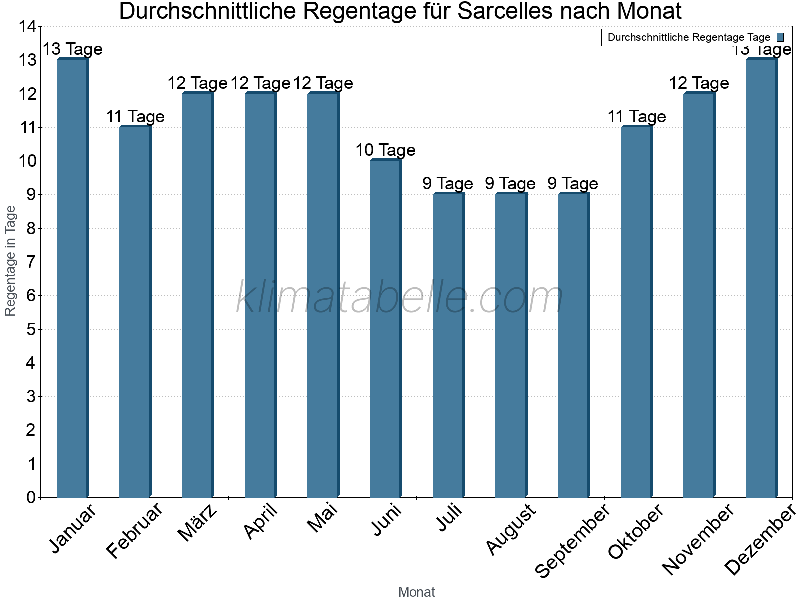 Monatliche Durchschnittswerte der Regentage im Jahresverlauf. Sarcelles.