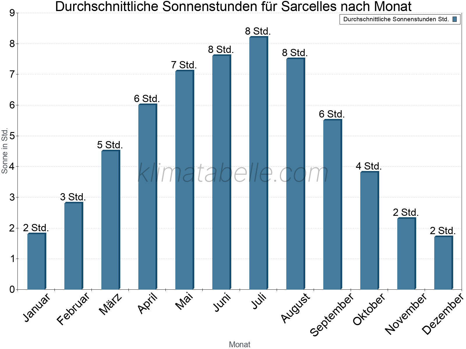 Monatliche Durchschnittswerte der täglichen Sonnenstunden im Jahresverlauf. Sarcelles.
