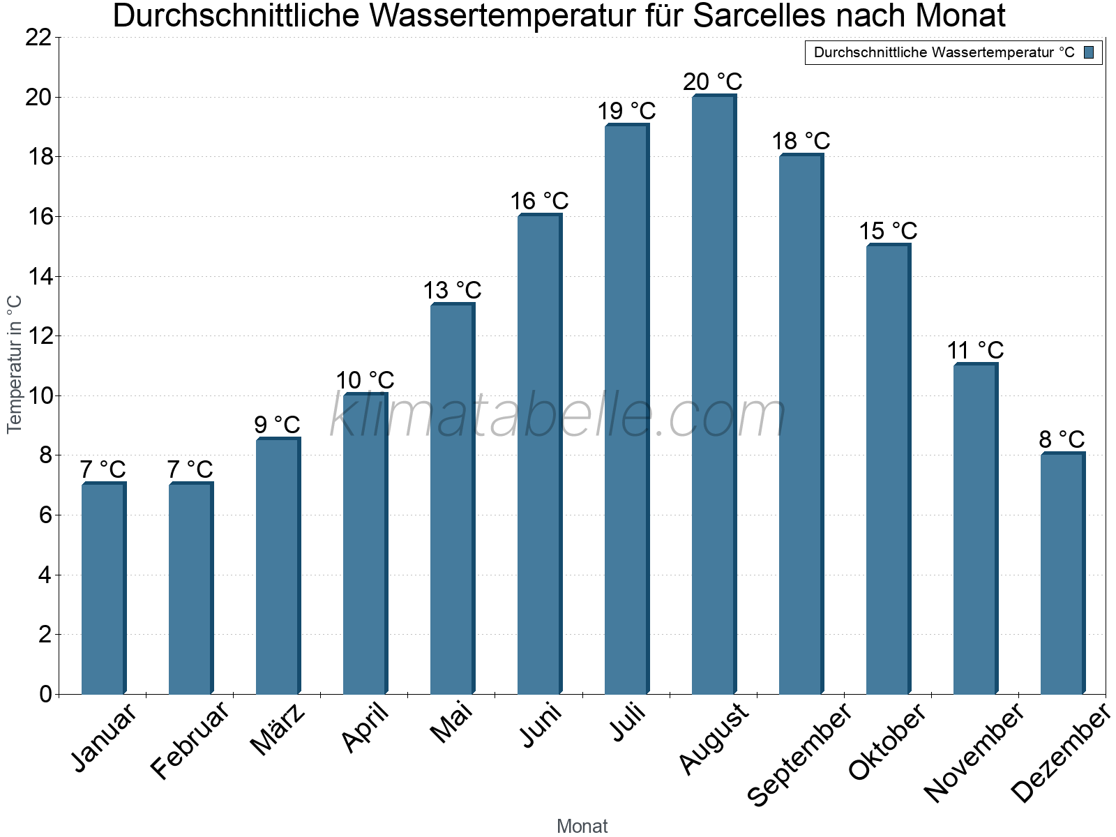 Monatliche Durchschnittstemperaturen des Wassers über das Jahr. Sarcelles.