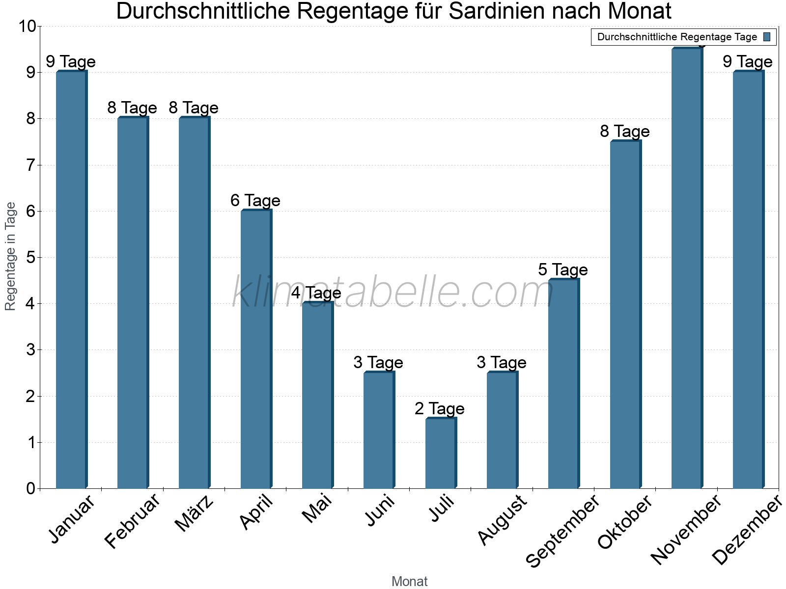 Monatliche Durchschnittswerte der Regentage im Jahresverlauf. Sardinien.