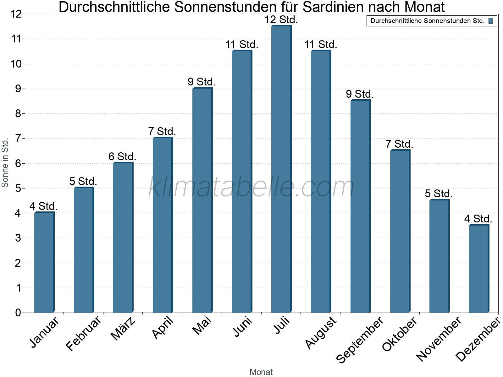 Monatliche Durchschnittswerte der täglichen Sonnenstunden im Jahresverlauf. Sardinien.