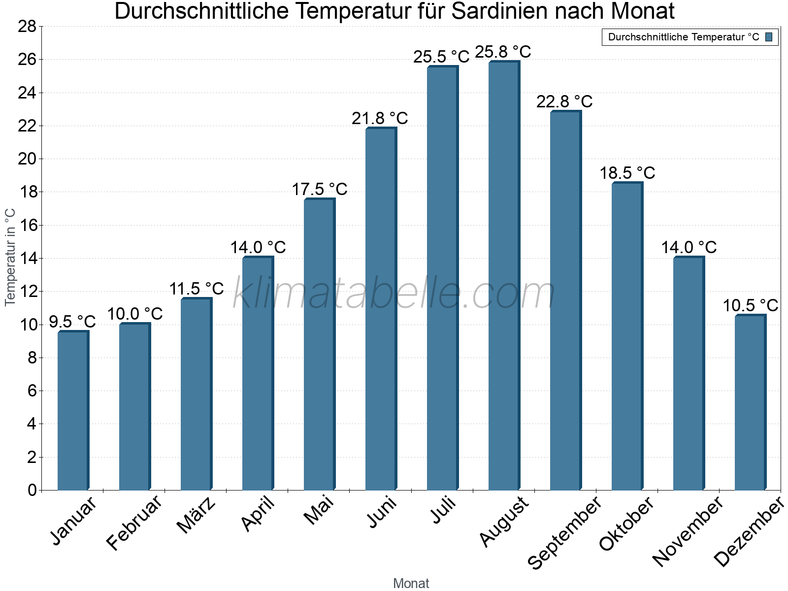 Jahresverlauf der gemittelten Temperatur je Monat. Sardinien.