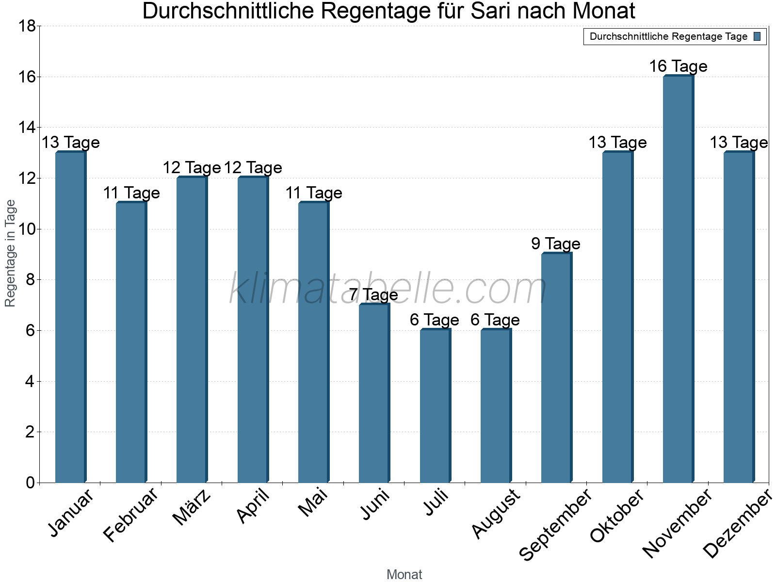 Monatliche Durchschnittswerte der Regentage im Jahresverlauf. Sari.