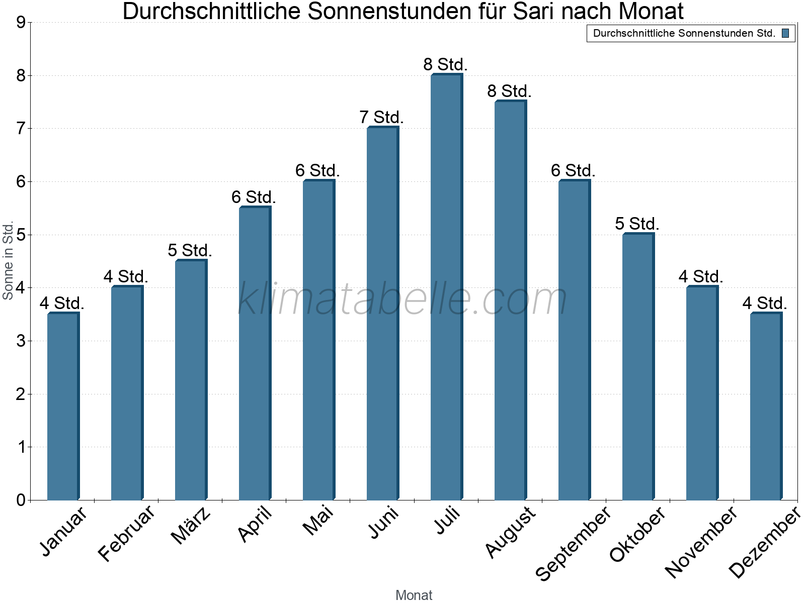 Monatliche Durchschnittswerte der täglichen Sonnenstunden im Jahresverlauf. Sari.