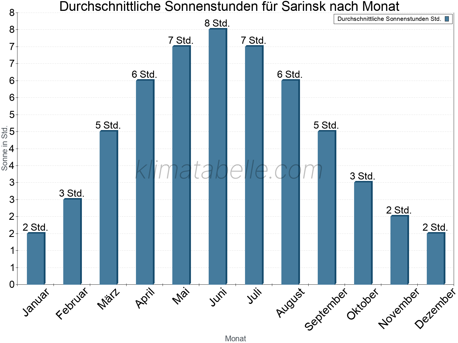 Monatliche Durchschnittswerte der täglichen Sonnenstunden im Jahresverlauf. Sarinsk.