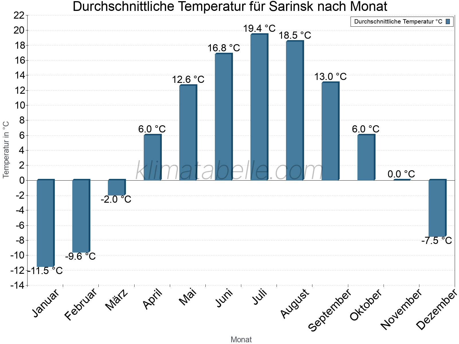 Jahresverlauf der gemittelten Temperatur je Monat. Sarinsk.