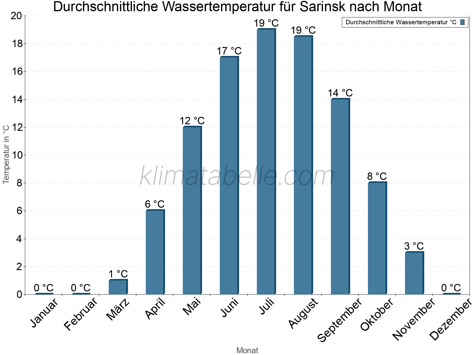 Monatliche Durchschnittstemperaturen des Wassers über das Jahr. Sarinsk.