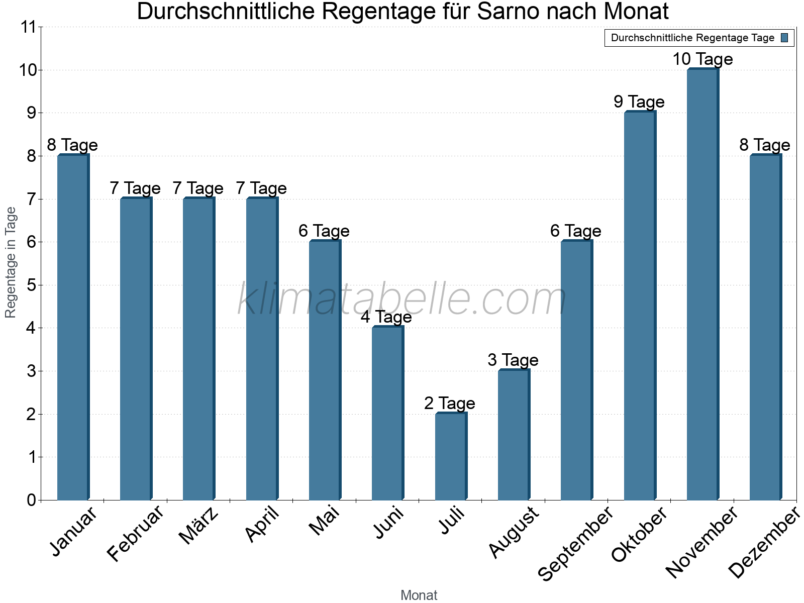 Monatliche Durchschnittswerte der Regentage im Jahresverlauf. Sarno.