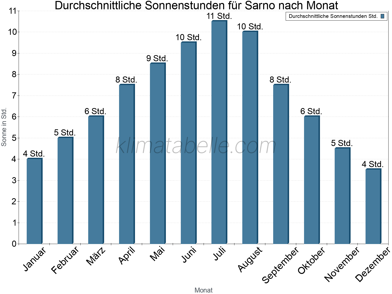 Monatliche Durchschnittswerte der täglichen Sonnenstunden im Jahresverlauf. Sarno.
