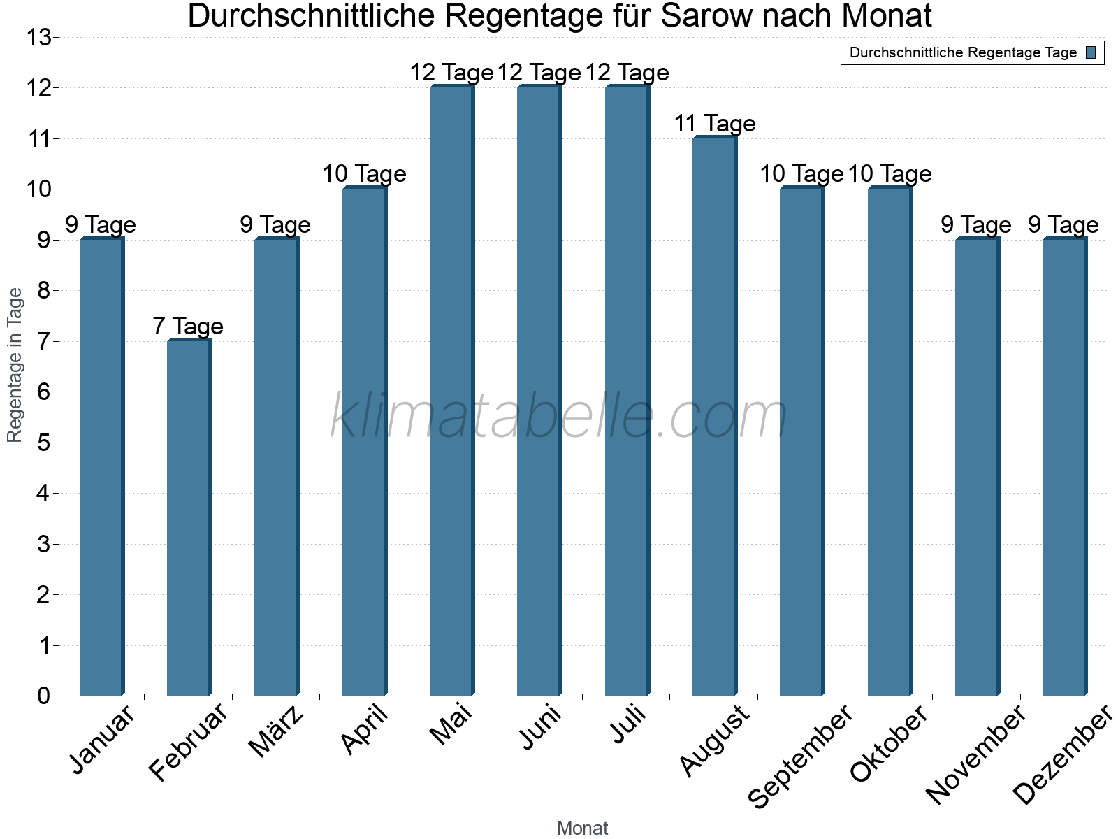 Monatliche Durchschnittswerte der Regentage im Jahresverlauf. Sarow.