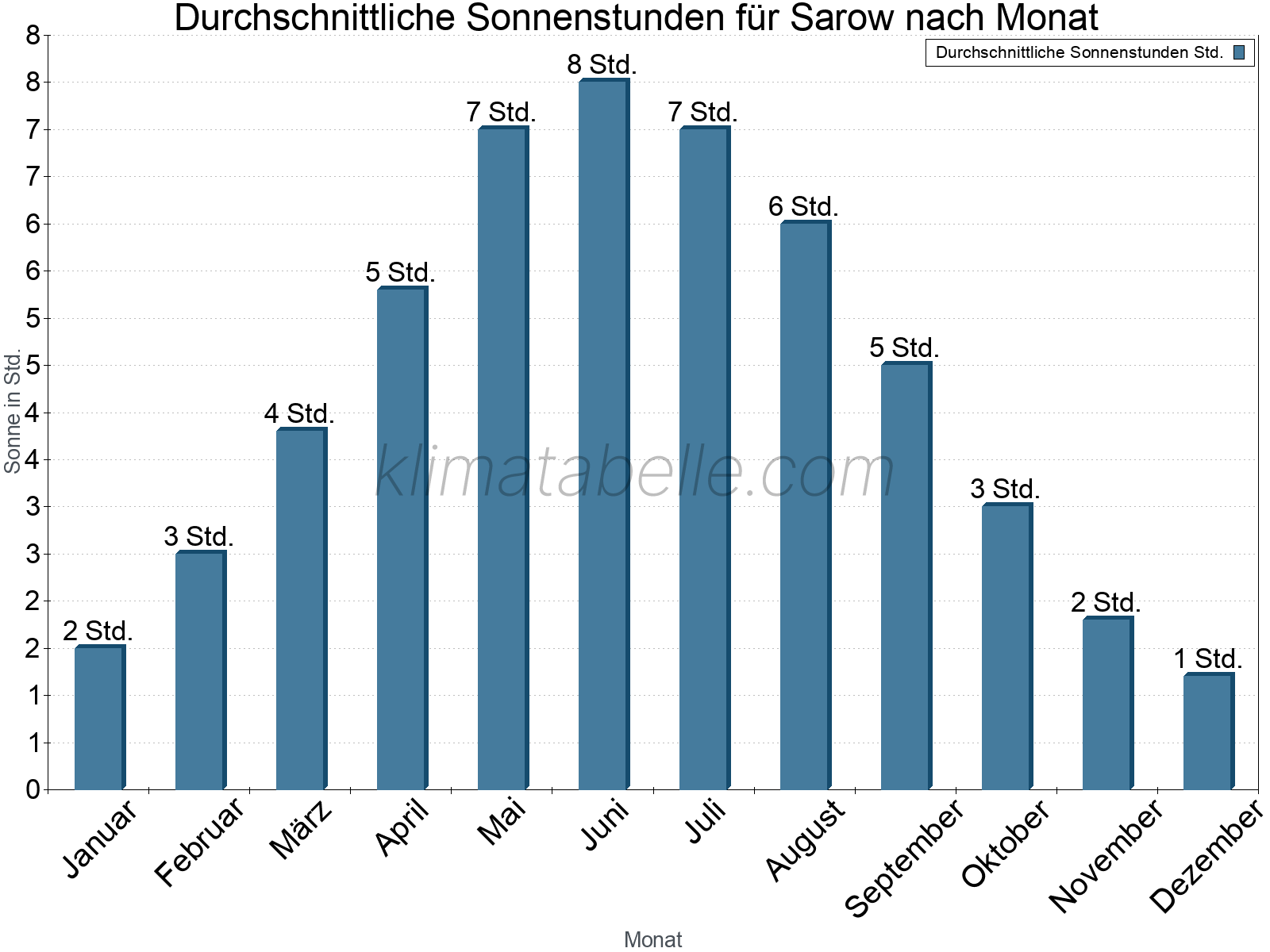 Monatliche Durchschnittswerte der täglichen Sonnenstunden im Jahresverlauf. Sarow.