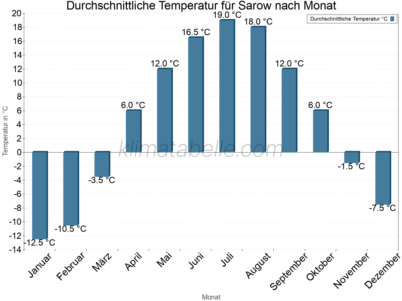 Jahresverlauf der gemittelten Temperatur je Monat. Sarow.