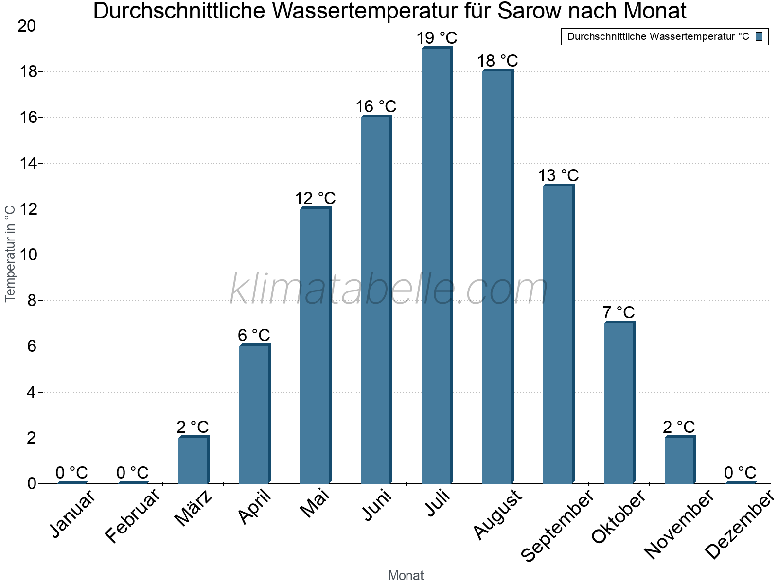 Monatliche Durchschnittstemperaturen des Wassers über das Jahr. Sarow.