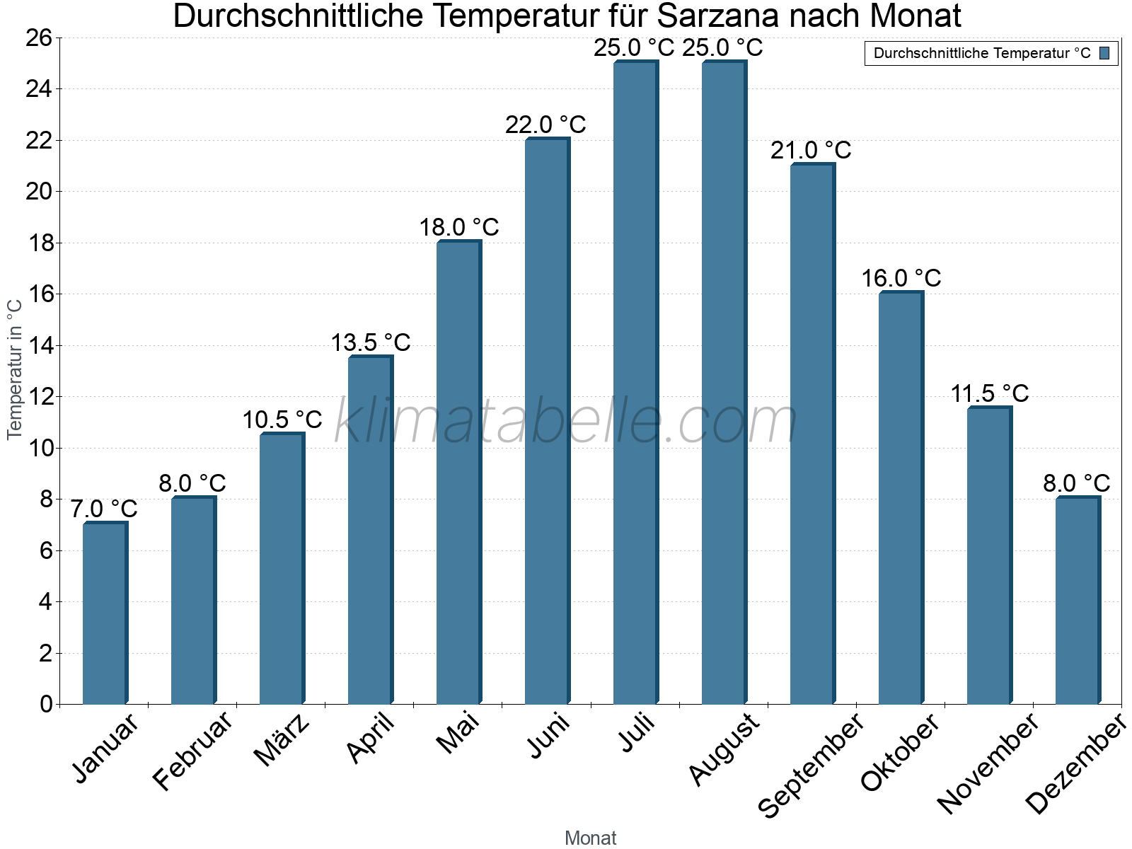 Jahresverlauf der gemittelten Temperatur je Monat. Sarzana.