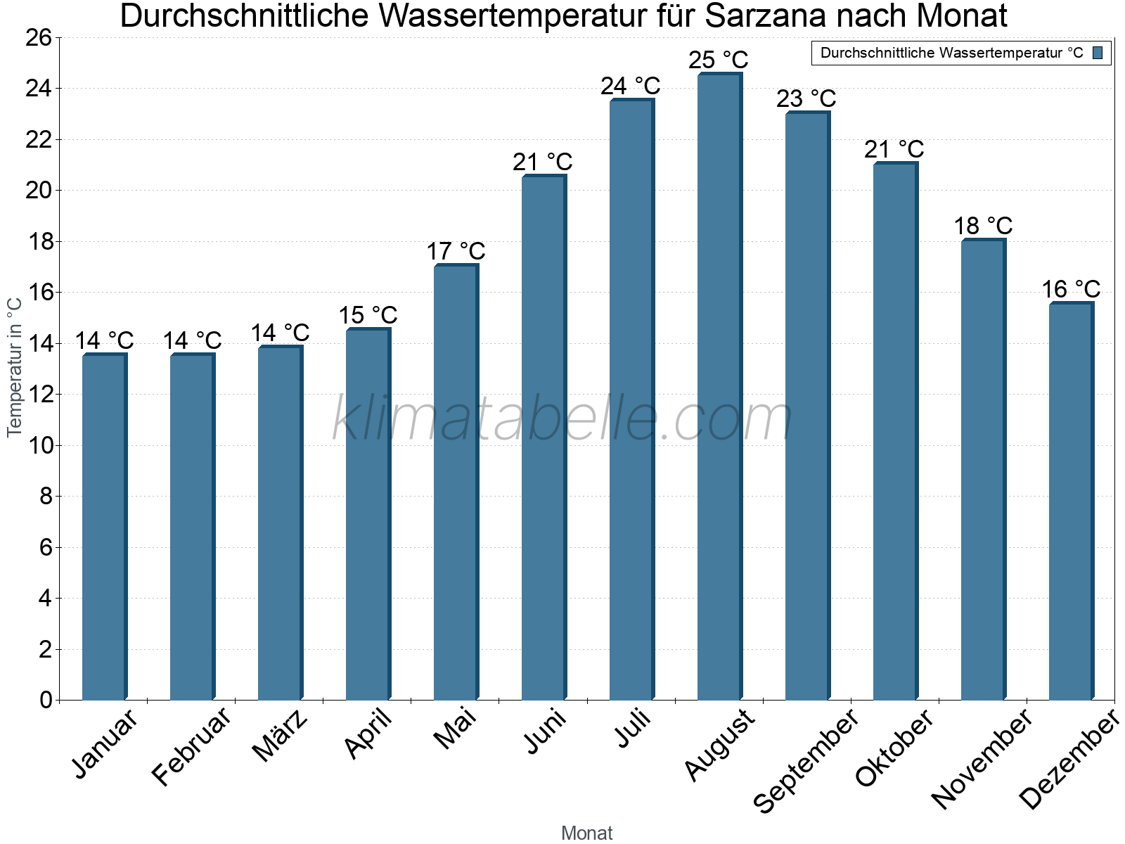 Monatliche Durchschnittstemperaturen des Wassers über das Jahr. Sarzana.