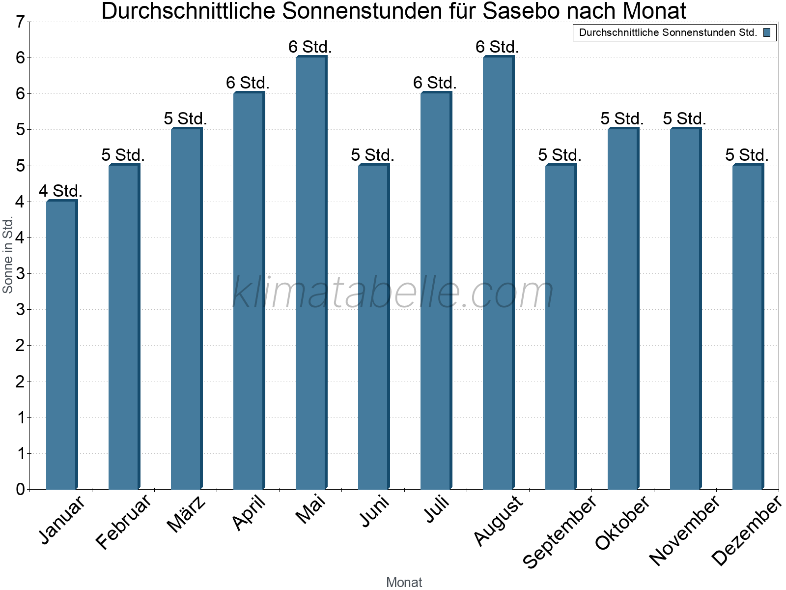 Monatliche Durchschnittswerte der täglichen Sonnenstunden im Jahresverlauf. Sasebo.