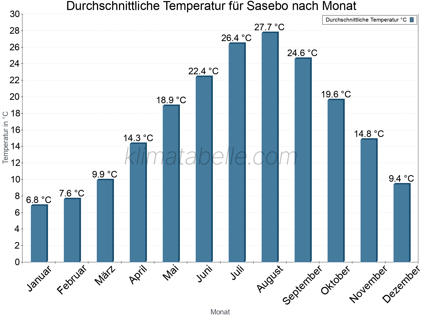 Jahresverlauf der gemittelten Temperatur je Monat. Sasebo.