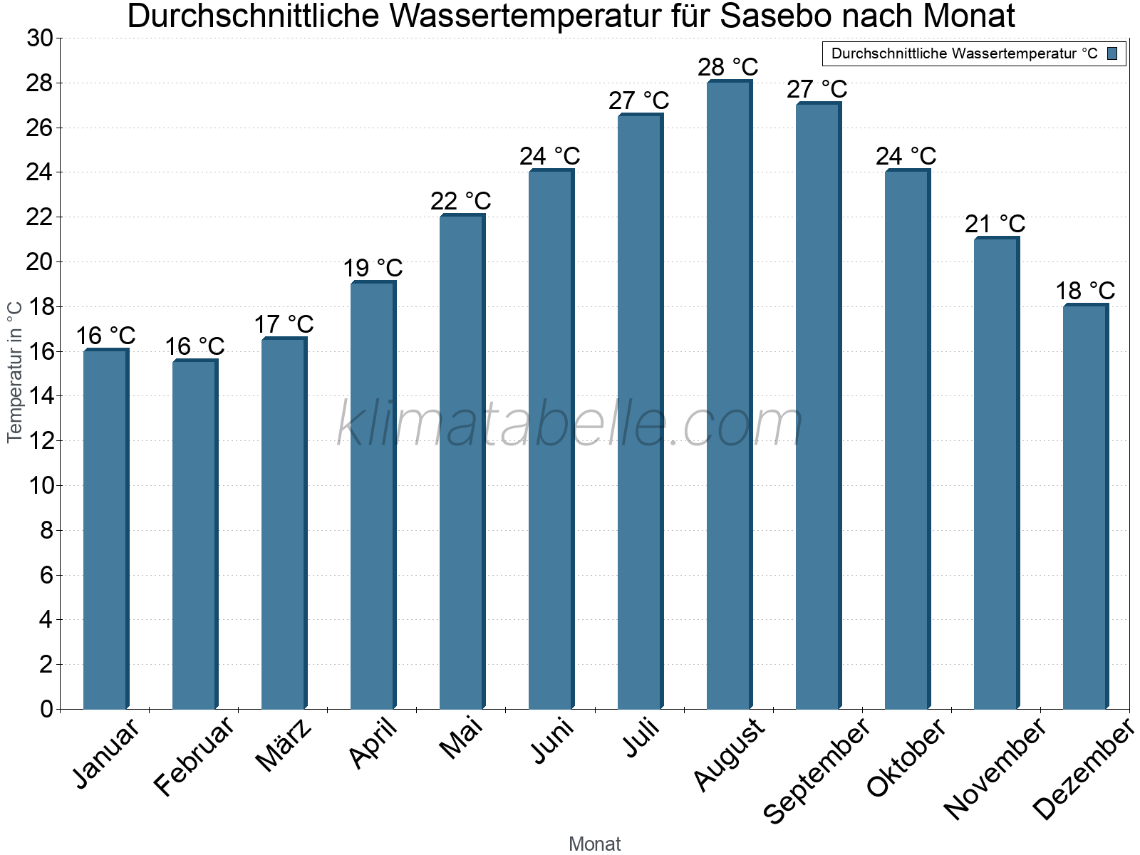 Monatliche Durchschnittstemperaturen des Wassers über das Jahr. Sasebo.