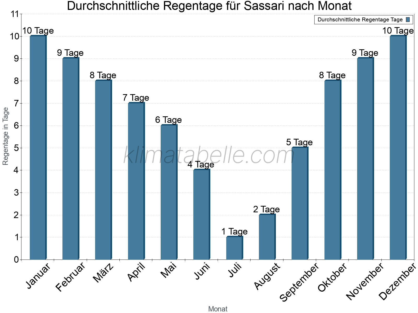 Monatliche Durchschnittswerte der Regentage im Jahresverlauf. Sassari.